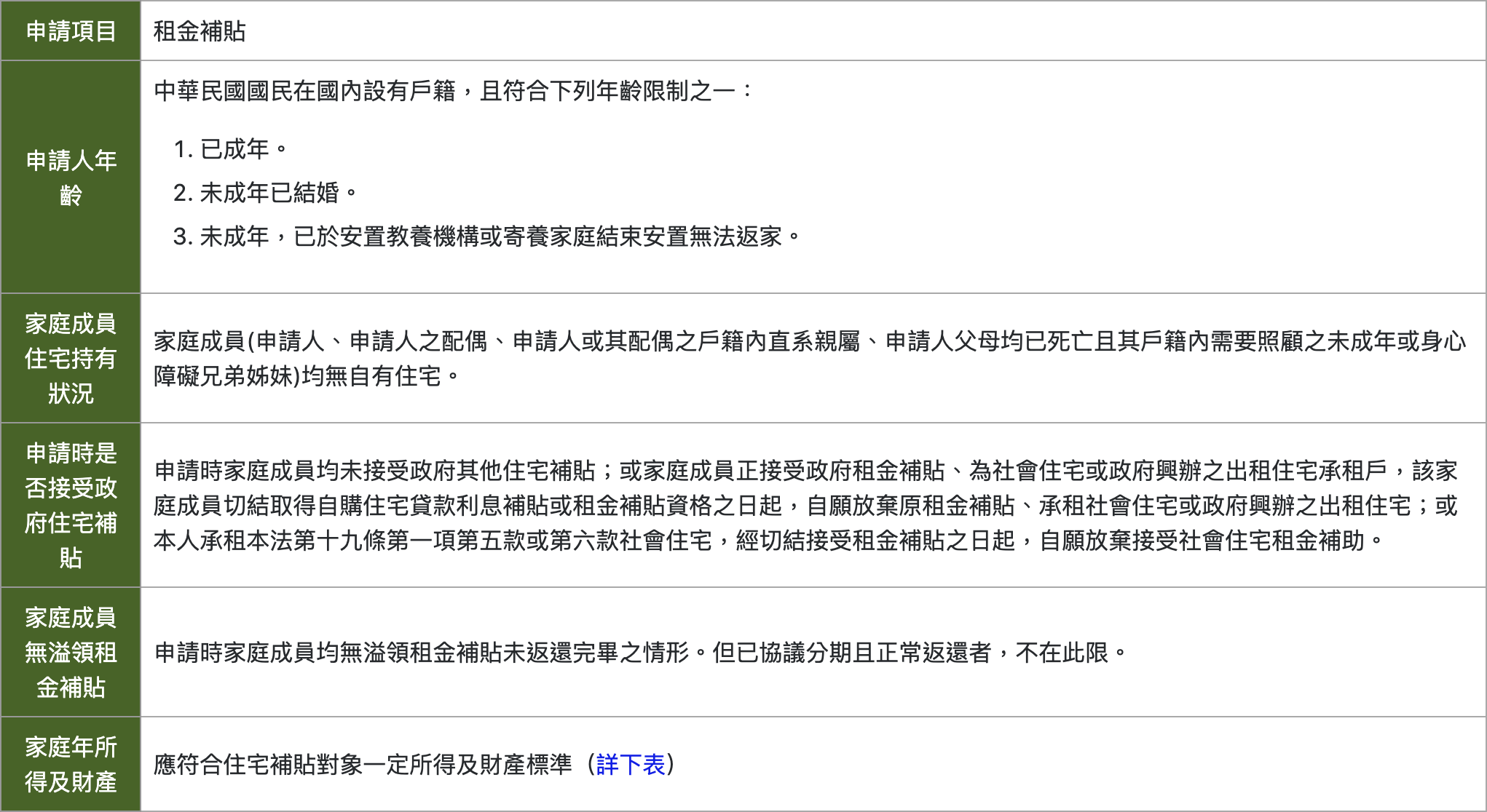 ▌　2021租金補貼 誰可以申請租金補貼？｜申請條件、家庭年所得及財產限制